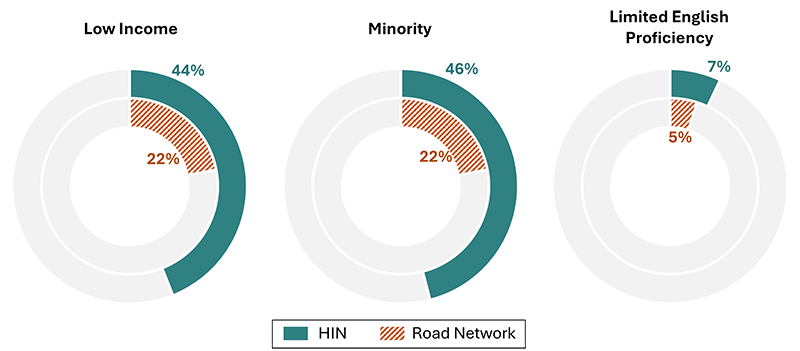 Figure 2.1: Three pie chart comparing the share of the HIN and the share of the entire roadway network that overlap with specific Priority Transportation Investment populations as low income (44% of the HIN and 22% of total road network), minority (46% of the HIN and 22% of the road network), and limited English proficiency (7% of the HIN and 5% of road network).